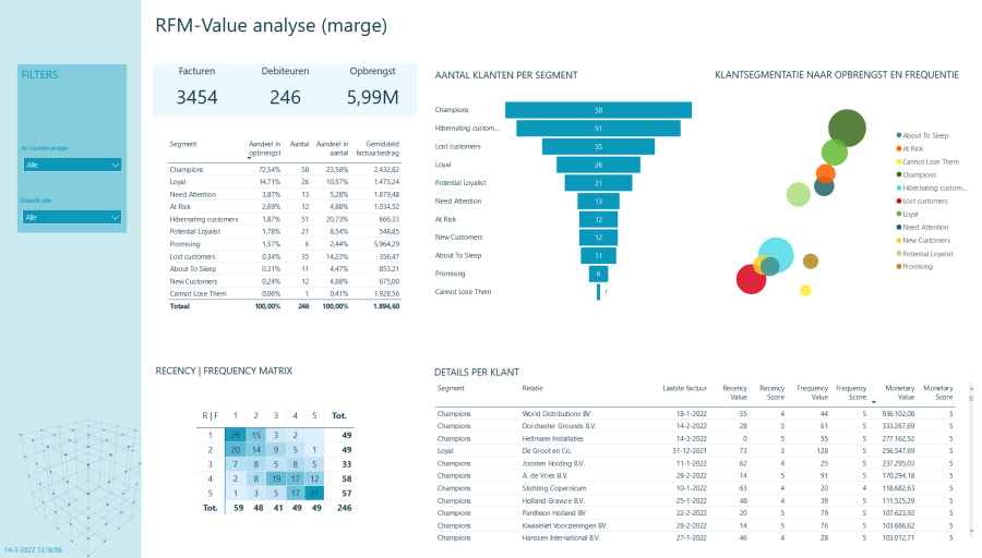 RFM Power BI dashboard