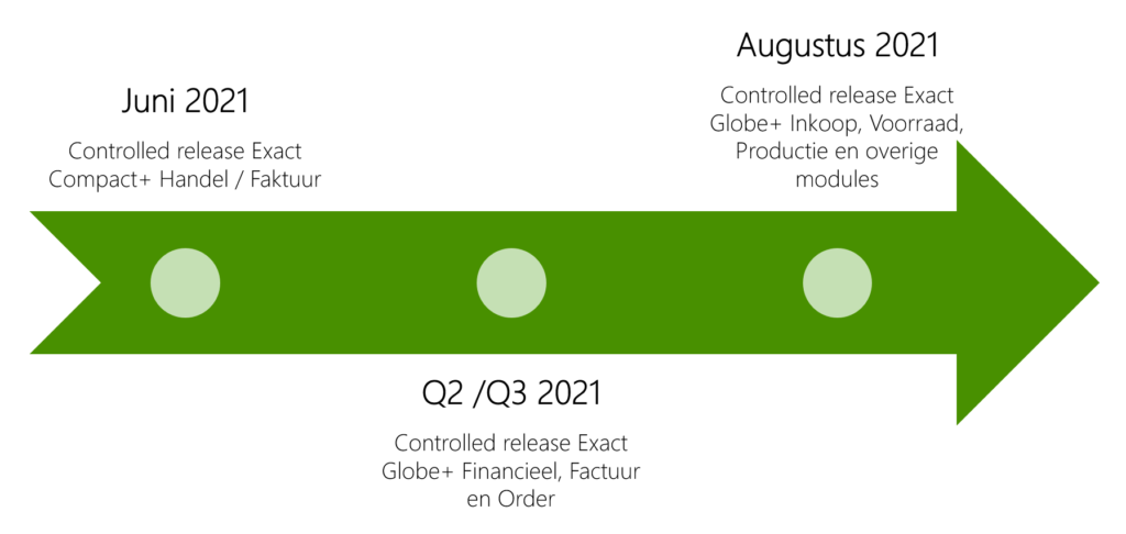 Planning Exact Globe+